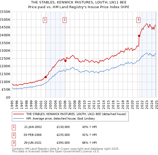 THE STABLES, KENWICK PASTURES, LOUTH, LN11 8EE: Price paid vs HM Land Registry's House Price Index