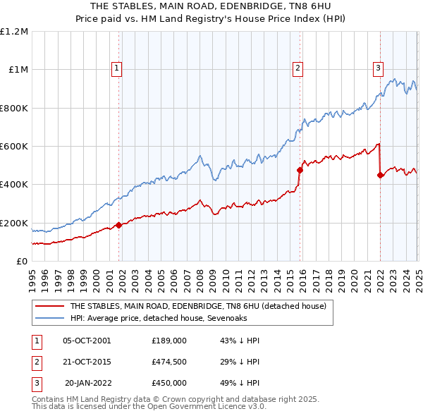 THE STABLES, MAIN ROAD, EDENBRIDGE, TN8 6HU: Price paid vs HM Land Registry's House Price Index