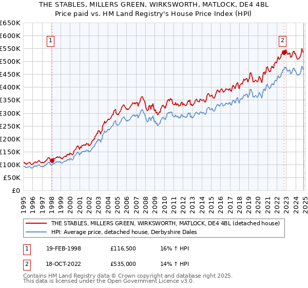 THE STABLES, MILLERS GREEN, WIRKSWORTH, MATLOCK, DE4 4BL: Price paid vs HM Land Registry's House Price Index