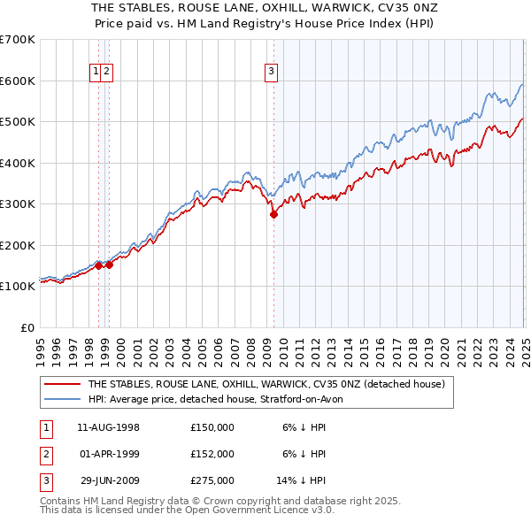 THE STABLES, ROUSE LANE, OXHILL, WARWICK, CV35 0NZ: Price paid vs HM Land Registry's House Price Index