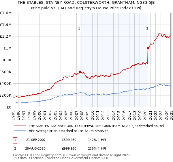 THE STABLES, STAINBY ROAD, COLSTERWORTH, GRANTHAM, NG33 5JB: Price paid vs HM Land Registry's House Price Index