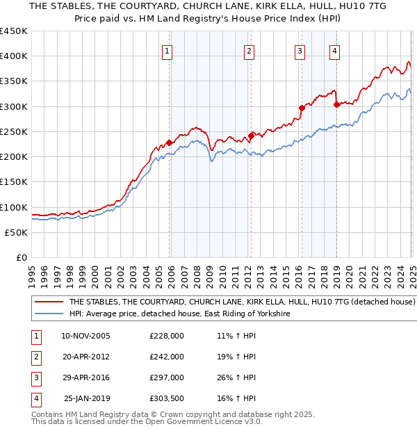 THE STABLES, THE COURTYARD, CHURCH LANE, KIRK ELLA, HULL, HU10 7TG: Price paid vs HM Land Registry's House Price Index