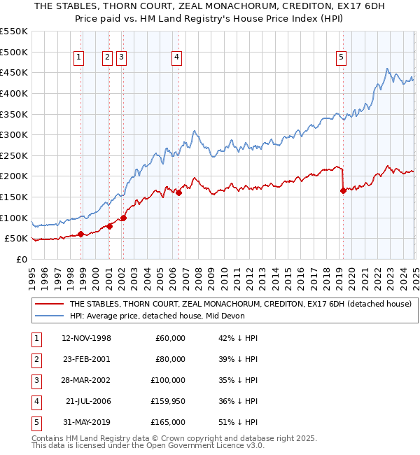 THE STABLES, THORN COURT, ZEAL MONACHORUM, CREDITON, EX17 6DH: Price paid vs HM Land Registry's House Price Index