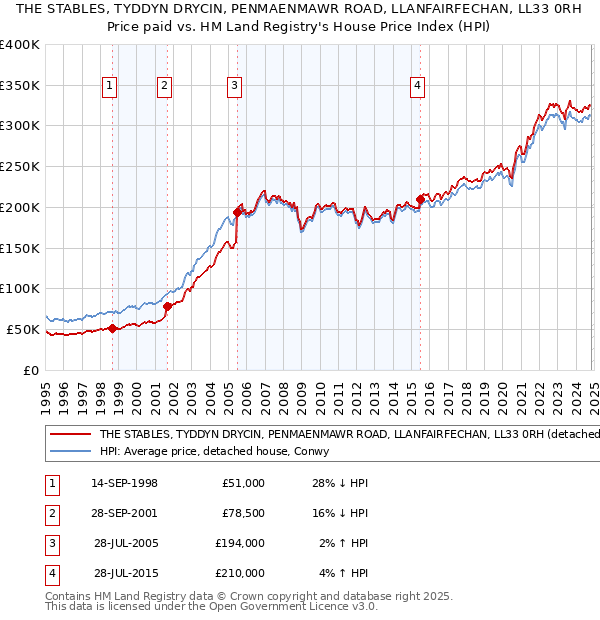 THE STABLES, TYDDYN DRYCIN, PENMAENMAWR ROAD, LLANFAIRFECHAN, LL33 0RH: Price paid vs HM Land Registry's House Price Index