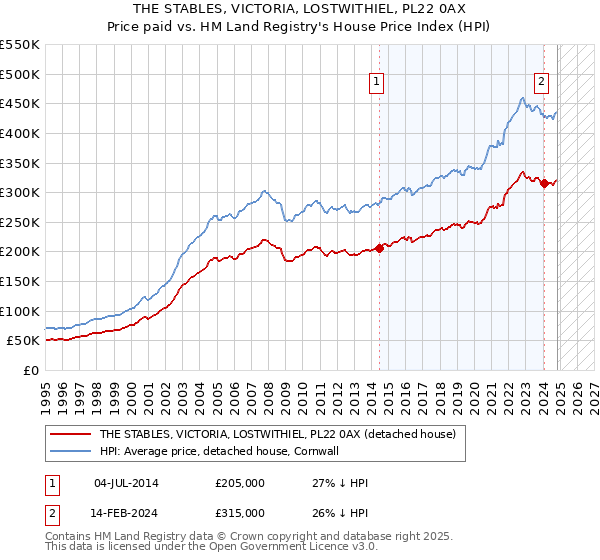 THE STABLES, VICTORIA, LOSTWITHIEL, PL22 0AX: Price paid vs HM Land Registry's House Price Index