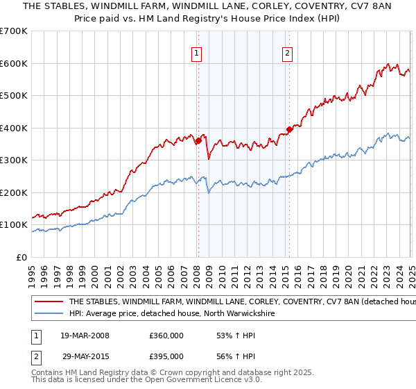 THE STABLES, WINDMILL FARM, WINDMILL LANE, CORLEY, COVENTRY, CV7 8AN: Price paid vs HM Land Registry's House Price Index