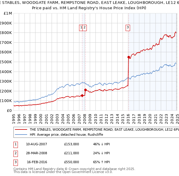 THE STABLES, WOODGATE FARM, REMPSTONE ROAD, EAST LEAKE, LOUGHBOROUGH, LE12 6PW: Price paid vs HM Land Registry's House Price Index