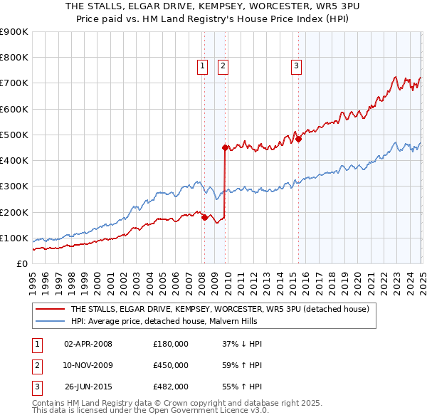 THE STALLS, ELGAR DRIVE, KEMPSEY, WORCESTER, WR5 3PU: Price paid vs HM Land Registry's House Price Index