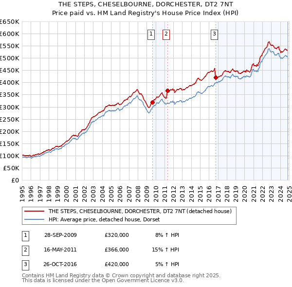 THE STEPS, CHESELBOURNE, DORCHESTER, DT2 7NT: Price paid vs HM Land Registry's House Price Index