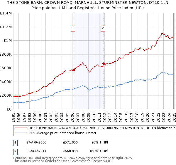 THE STONE BARN, CROWN ROAD, MARNHULL, STURMINSTER NEWTON, DT10 1LN: Price paid vs HM Land Registry's House Price Index