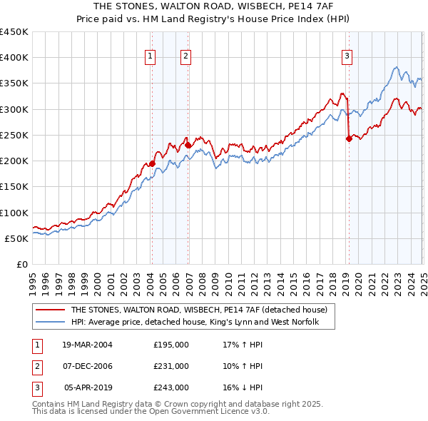 THE STONES, WALTON ROAD, WISBECH, PE14 7AF: Price paid vs HM Land Registry's House Price Index