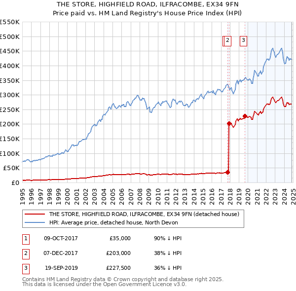 THE STORE, HIGHFIELD ROAD, ILFRACOMBE, EX34 9FN: Price paid vs HM Land Registry's House Price Index