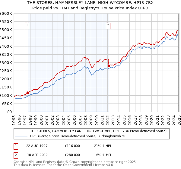 THE STORES, HAMMERSLEY LANE, HIGH WYCOMBE, HP13 7BX: Price paid vs HM Land Registry's House Price Index