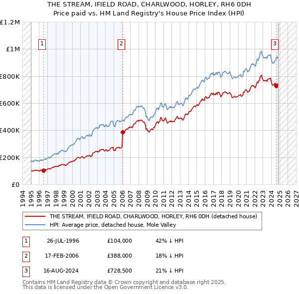 THE STREAM, IFIELD ROAD, CHARLWOOD, HORLEY, RH6 0DH: Price paid vs HM Land Registry's House Price Index