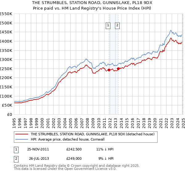 THE STRUMBLES, STATION ROAD, GUNNISLAKE, PL18 9DX: Price paid vs HM Land Registry's House Price Index