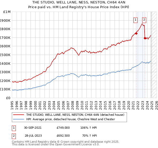 THE STUDIO, WELL LANE, NESS, NESTON, CH64 4AN: Price paid vs HM Land Registry's House Price Index