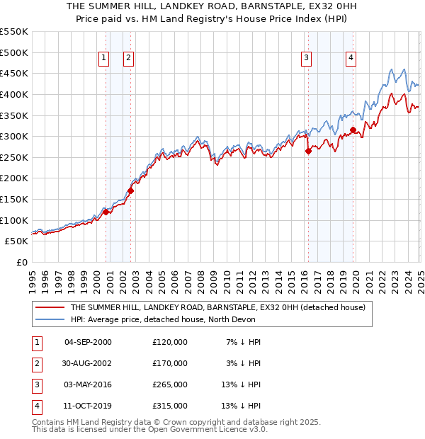 THE SUMMER HILL, LANDKEY ROAD, BARNSTAPLE, EX32 0HH: Price paid vs HM Land Registry's House Price Index