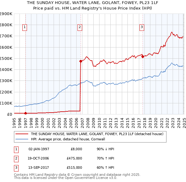 THE SUNDAY HOUSE, WATER LANE, GOLANT, FOWEY, PL23 1LF: Price paid vs HM Land Registry's House Price Index