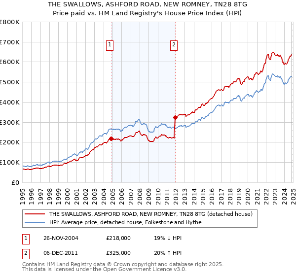 THE SWALLOWS, ASHFORD ROAD, NEW ROMNEY, TN28 8TG: Price paid vs HM Land Registry's House Price Index