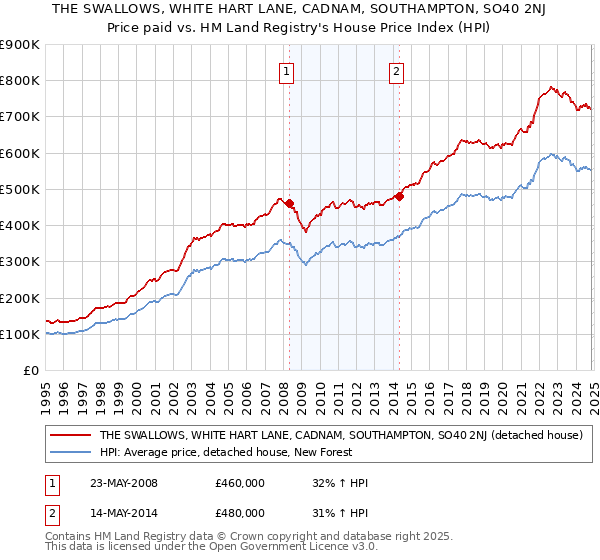 THE SWALLOWS, WHITE HART LANE, CADNAM, SOUTHAMPTON, SO40 2NJ: Price paid vs HM Land Registry's House Price Index