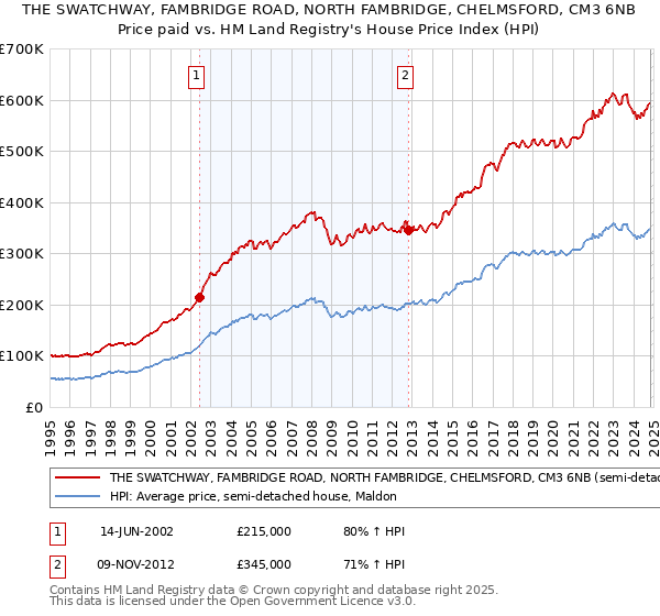 THE SWATCHWAY, FAMBRIDGE ROAD, NORTH FAMBRIDGE, CHELMSFORD, CM3 6NB: Price paid vs HM Land Registry's House Price Index