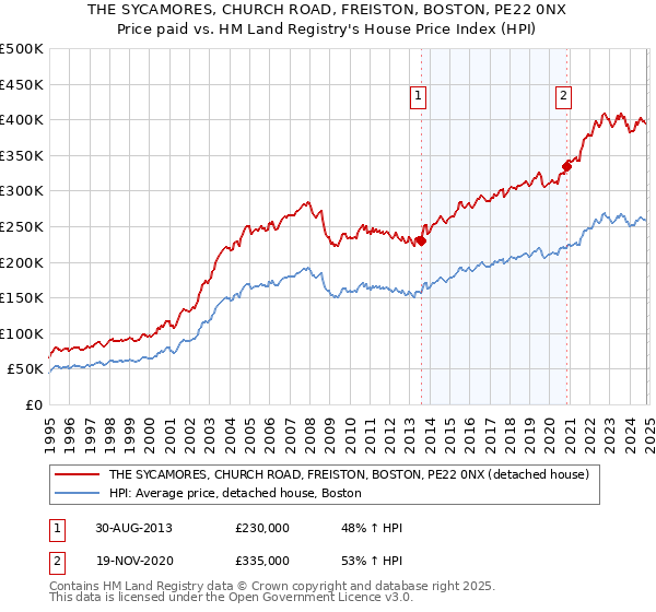 THE SYCAMORES, CHURCH ROAD, FREISTON, BOSTON, PE22 0NX: Price paid vs HM Land Registry's House Price Index