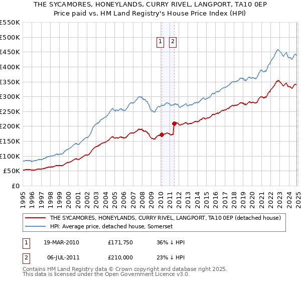 THE SYCAMORES, HONEYLANDS, CURRY RIVEL, LANGPORT, TA10 0EP: Price paid vs HM Land Registry's House Price Index