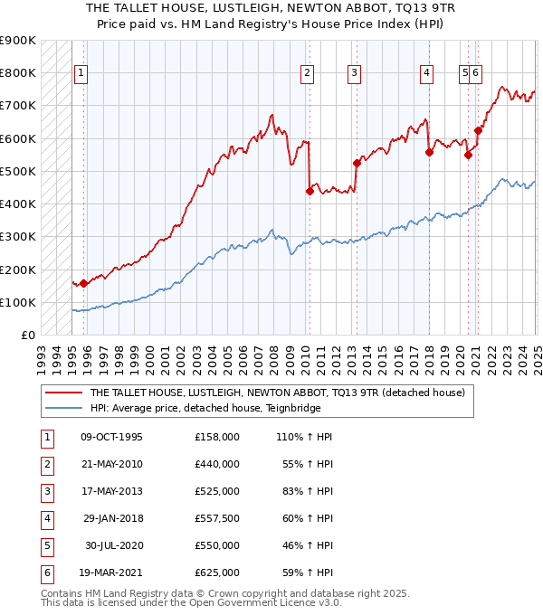 THE TALLET HOUSE, LUSTLEIGH, NEWTON ABBOT, TQ13 9TR: Price paid vs HM Land Registry's House Price Index