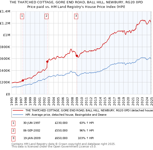 THE THATCHED COTTAGE, GORE END ROAD, BALL HILL, NEWBURY, RG20 0PD: Price paid vs HM Land Registry's House Price Index