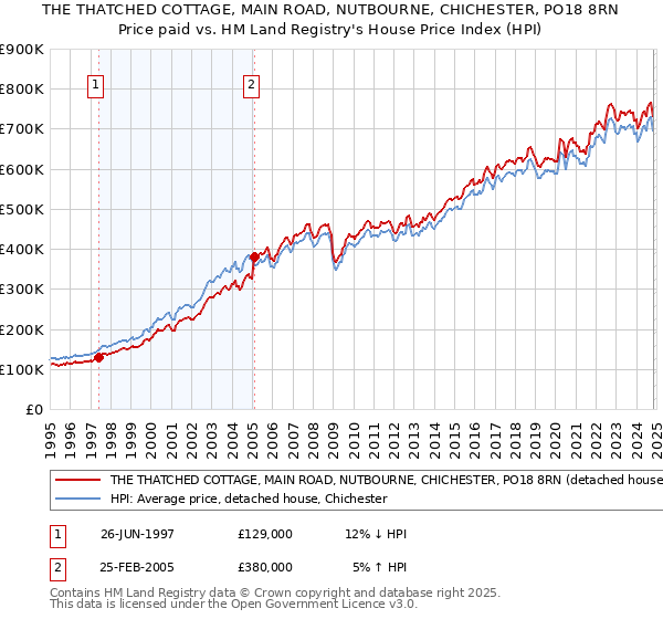 THE THATCHED COTTAGE, MAIN ROAD, NUTBOURNE, CHICHESTER, PO18 8RN: Price paid vs HM Land Registry's House Price Index