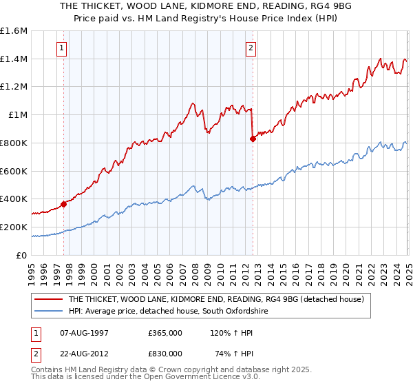 THE THICKET, WOOD LANE, KIDMORE END, READING, RG4 9BG: Price paid vs HM Land Registry's House Price Index