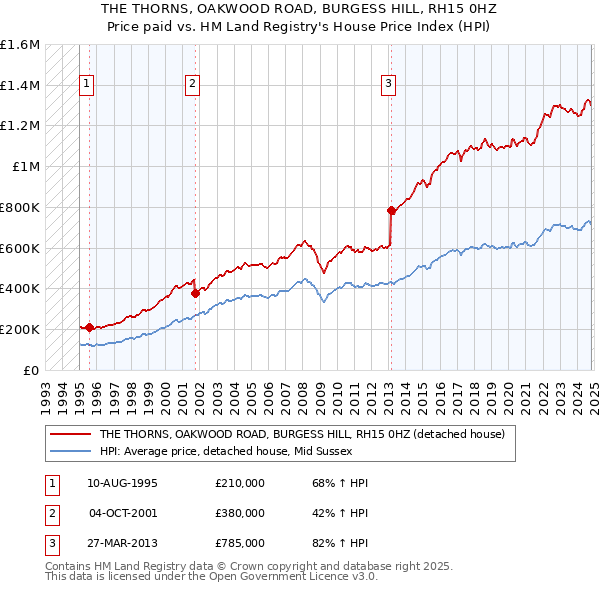 THE THORNS, OAKWOOD ROAD, BURGESS HILL, RH15 0HZ: Price paid vs HM Land Registry's House Price Index