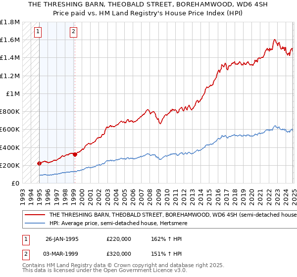 THE THRESHING BARN, THEOBALD STREET, BOREHAMWOOD, WD6 4SH: Price paid vs HM Land Registry's House Price Index