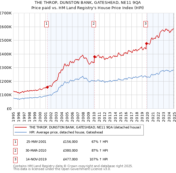 THE THROP, DUNSTON BANK, GATESHEAD, NE11 9QA: Price paid vs HM Land Registry's House Price Index