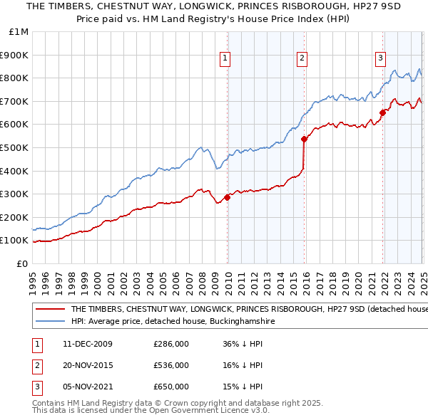 THE TIMBERS, CHESTNUT WAY, LONGWICK, PRINCES RISBOROUGH, HP27 9SD: Price paid vs HM Land Registry's House Price Index