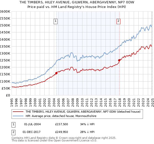 THE TIMBERS, HILEY AVENUE, GILWERN, ABERGAVENNY, NP7 0DW: Price paid vs HM Land Registry's House Price Index