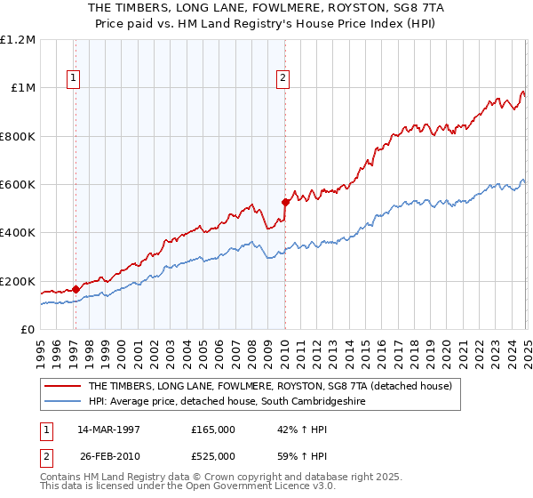 THE TIMBERS, LONG LANE, FOWLMERE, ROYSTON, SG8 7TA: Price paid vs HM Land Registry's House Price Index