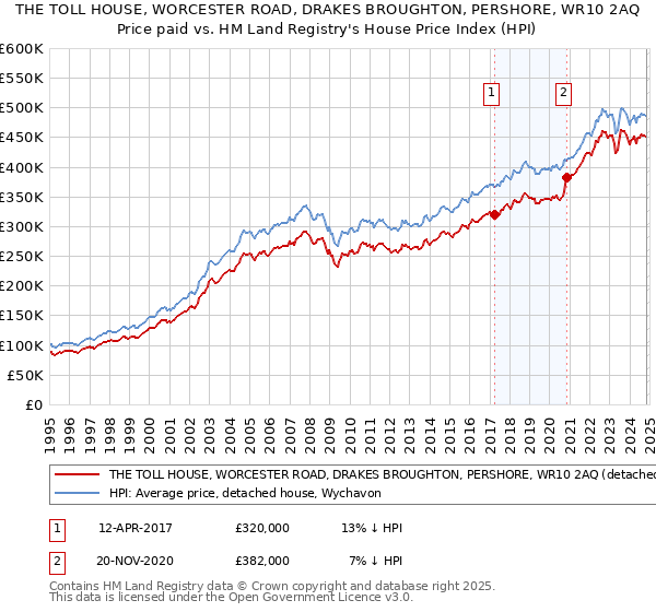 THE TOLL HOUSE, WORCESTER ROAD, DRAKES BROUGHTON, PERSHORE, WR10 2AQ: Price paid vs HM Land Registry's House Price Index