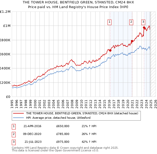 THE TOWER HOUSE, BENTFIELD GREEN, STANSTED, CM24 8HX: Price paid vs HM Land Registry's House Price Index