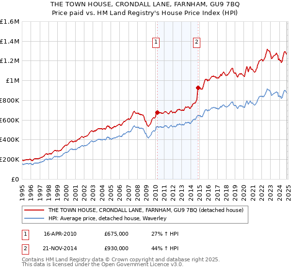 THE TOWN HOUSE, CRONDALL LANE, FARNHAM, GU9 7BQ: Price paid vs HM Land Registry's House Price Index