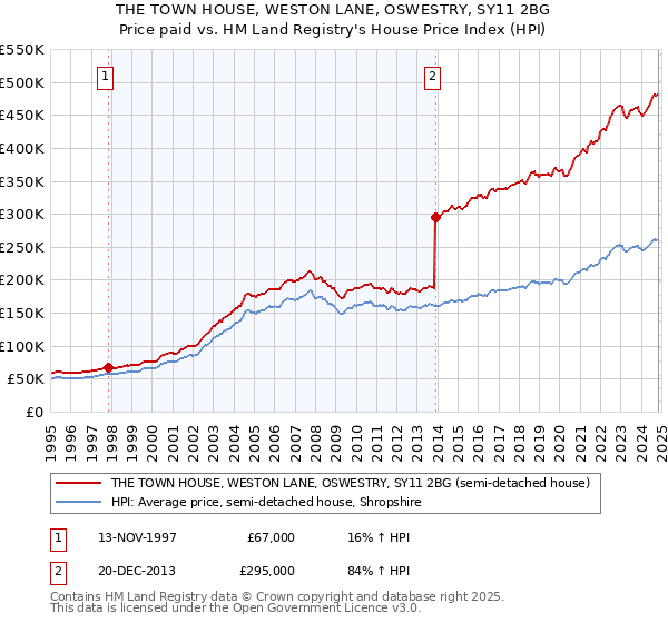 THE TOWN HOUSE, WESTON LANE, OSWESTRY, SY11 2BG: Price paid vs HM Land Registry's House Price Index