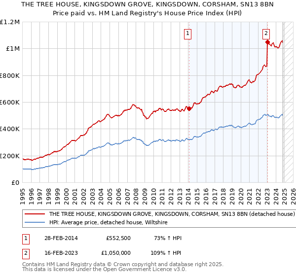 THE TREE HOUSE, KINGSDOWN GROVE, KINGSDOWN, CORSHAM, SN13 8BN: Price paid vs HM Land Registry's House Price Index