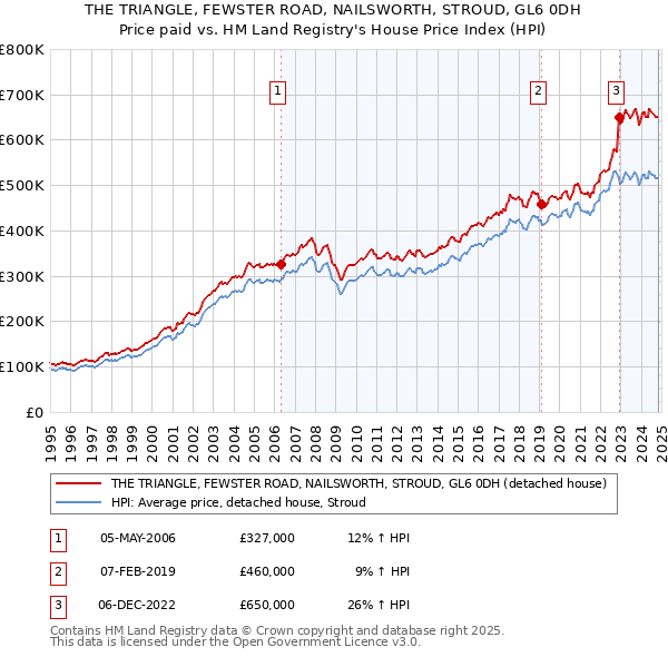 THE TRIANGLE, FEWSTER ROAD, NAILSWORTH, STROUD, GL6 0DH: Price paid vs HM Land Registry's House Price Index