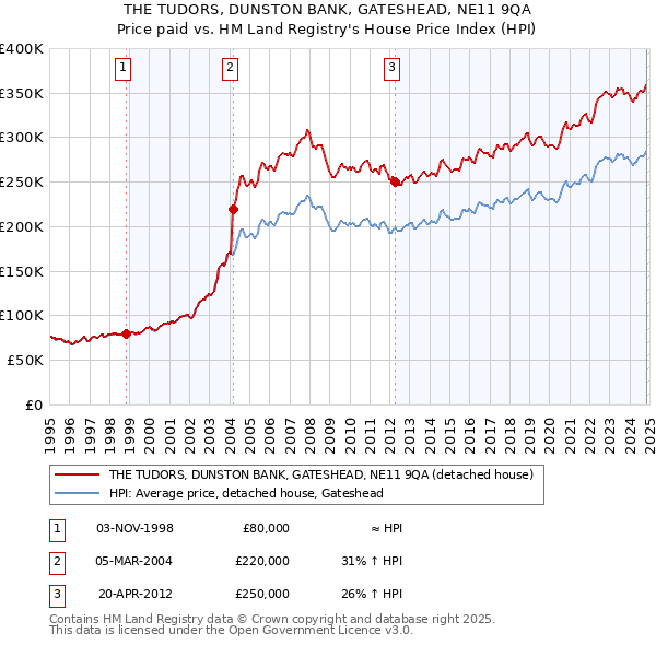 THE TUDORS, DUNSTON BANK, GATESHEAD, NE11 9QA: Price paid vs HM Land Registry's House Price Index