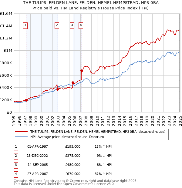 THE TULIPS, FELDEN LANE, FELDEN, HEMEL HEMPSTEAD, HP3 0BA: Price paid vs HM Land Registry's House Price Index