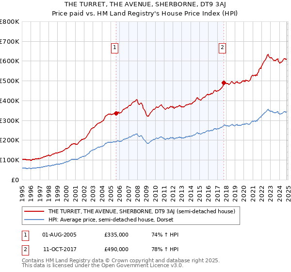 THE TURRET, THE AVENUE, SHERBORNE, DT9 3AJ: Price paid vs HM Land Registry's House Price Index