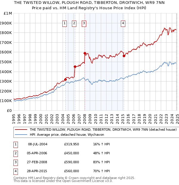 THE TWISTED WILLOW, PLOUGH ROAD, TIBBERTON, DROITWICH, WR9 7NN: Price paid vs HM Land Registry's House Price Index