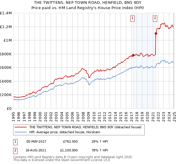 THE TWITTENS, NEP TOWN ROAD, HENFIELD, BN5 9DY: Price paid vs HM Land Registry's House Price Index