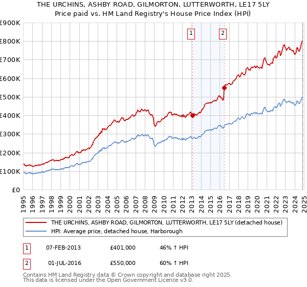 THE URCHINS, ASHBY ROAD, GILMORTON, LUTTERWORTH, LE17 5LY: Price paid vs HM Land Registry's House Price Index