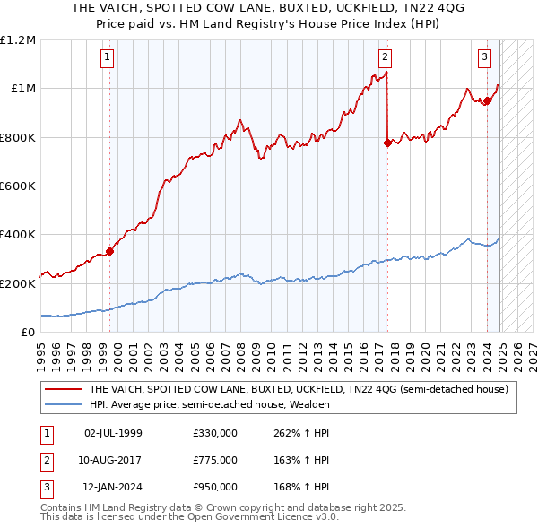 THE VATCH, SPOTTED COW LANE, BUXTED, UCKFIELD, TN22 4QG: Price paid vs HM Land Registry's House Price Index